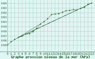 Courbe de la pression atmosphrique pour Bellengreville (14)
