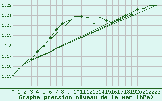 Courbe de la pression atmosphrique pour Erfurt-Bindersleben