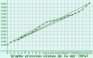 Courbe de la pression atmosphrique pour Le Mans (72)