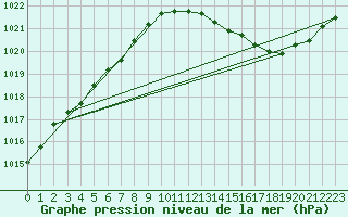 Courbe de la pression atmosphrique pour Lasne (Be)