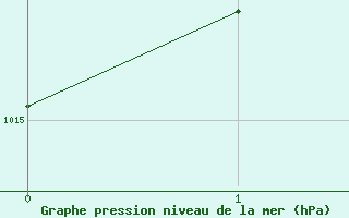 Courbe de la pression atmosphrique pour Gibostad