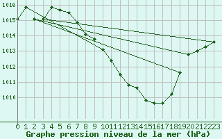 Courbe de la pression atmosphrique pour Thun