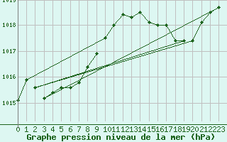 Courbe de la pression atmosphrique pour Le Vigan (30)