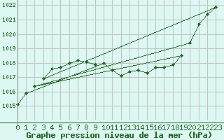 Courbe de la pression atmosphrique pour Malung A