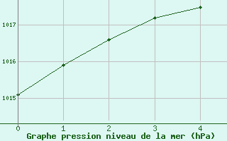 Courbe de la pression atmosphrique pour Isfjord Radio