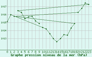 Courbe de la pression atmosphrique pour Zeltweg / Autom. Stat.