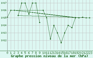 Courbe de la pression atmosphrique pour Guriat