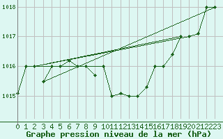 Courbe de la pression atmosphrique pour Balikesir