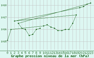 Courbe de la pression atmosphrique pour Cap Cpet (83)