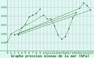 Courbe de la pression atmosphrique pour Vaduz