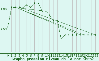 Courbe de la pression atmosphrique pour Capo Bellavista