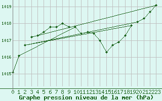 Courbe de la pression atmosphrique pour Honefoss Hoyby