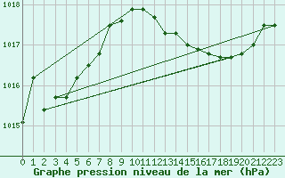 Courbe de la pression atmosphrique pour Landser (68)