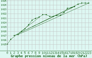 Courbe de la pression atmosphrique pour Wien Unterlaa