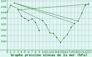 Courbe de la pression atmosphrique pour Bouligny (55)