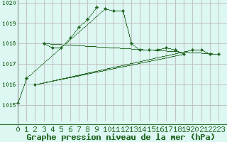 Courbe de la pression atmosphrique pour Capo Bellavista