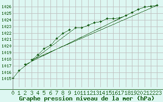 Courbe de la pression atmosphrique pour Sjaelsmark