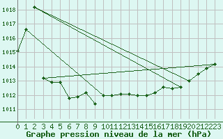 Courbe de la pression atmosphrique pour Abbeville (80)