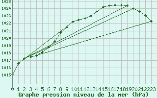 Courbe de la pression atmosphrique pour Svenska Hogarna