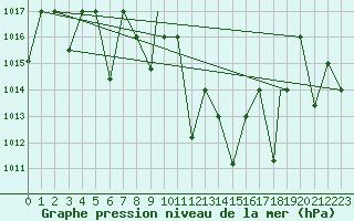 Courbe de la pression atmosphrique pour Elazig