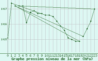Courbe de la pression atmosphrique pour Gourdon (46)