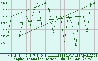 Courbe de la pression atmosphrique pour Ghardaia
