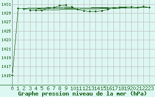 Courbe de la pression atmosphrique pour Medgidia