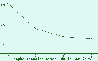 Courbe de la pression atmosphrique pour Krasnyj Chikoj