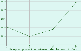 Courbe de la pression atmosphrique pour Ostrovnoye