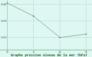 Courbe de la pression atmosphrique pour Fujin