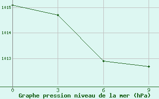 Courbe de la pression atmosphrique pour Ampenan / Selaparang