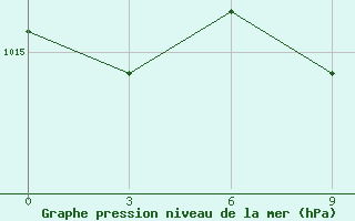 Courbe de la pression atmosphrique pour Gyanja