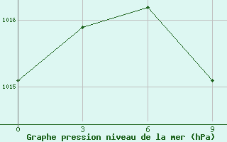 Courbe de la pression atmosphrique pour Yusta