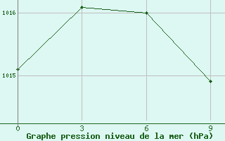 Courbe de la pression atmosphrique pour Utta