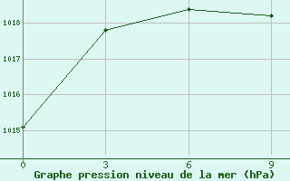 Courbe de la pression atmosphrique pour Irtyshsk