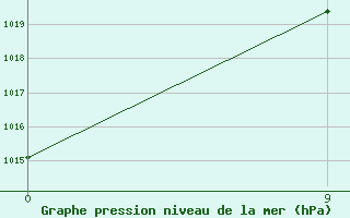 Courbe de la pression atmosphrique pour Las Flores Aerodrome