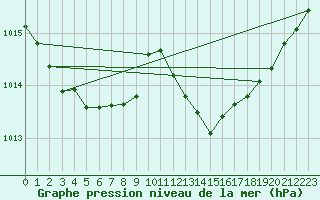 Courbe de la pression atmosphrique pour Ruffiac (47)