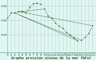 Courbe de la pression atmosphrique pour Millau (12)