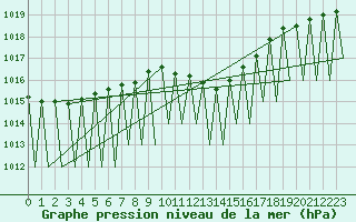 Courbe de la pression atmosphrique pour Erfurt-Bindersleben