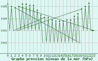 Courbe de la pression atmosphrique pour Kittila