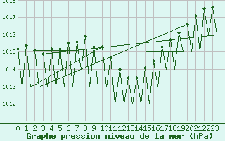 Courbe de la pression atmosphrique pour Bucuresti Otopeni