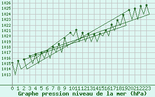 Courbe de la pression atmosphrique pour Santiago / Labacolla