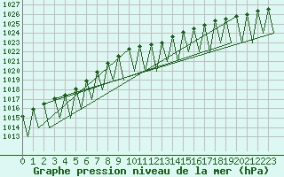 Courbe de la pression atmosphrique pour Erfurt-Bindersleben