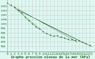 Courbe de la pression atmosphrique pour Platform A12-cpp Sea