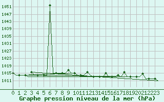 Courbe de la pression atmosphrique pour Skopje-Petrovec