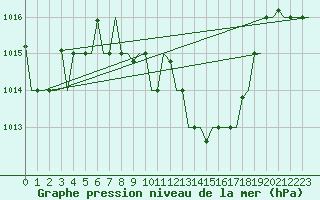 Courbe de la pression atmosphrique pour Skopje-Petrovec