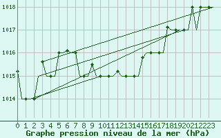 Courbe de la pression atmosphrique pour Elista