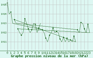 Courbe de la pression atmosphrique pour Menorca / Mahon