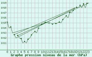 Courbe de la pression atmosphrique pour Bilbao (Esp)