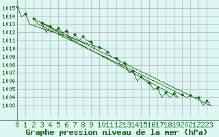 Courbe de la pression atmosphrique pour Schaffen (Be)